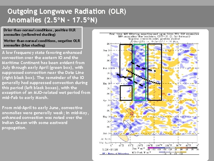 Outgoing Longwave Radiation (OLR) Anomalies (2. 5ºN - 17. 5ºN) Drier-than-normal conditions, positive OLR