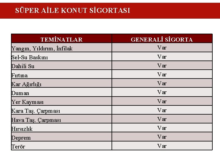 SÜPER AİLE KONUT SİGORTASI TEMİNATLAR Yangın, Yıldırım, İnfilak Sel-Su Baskını Dahili Su Fırtına Kar