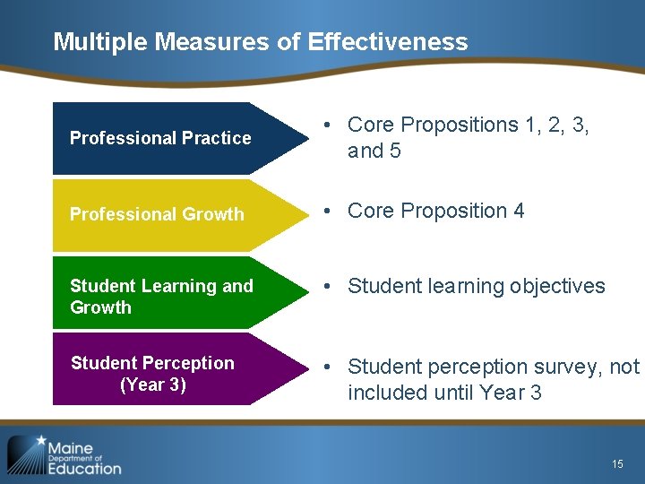 Multiple Measures of Effectiveness Professional Practice • Core Propositions 1, 2, 3, and 5