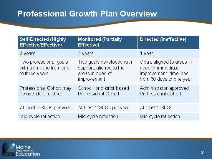 Professional Growth Plan Overview Self-Directed (Highly Effective/Effective) Monitored (Partially Effective) Directed (Ineffective) 3 years