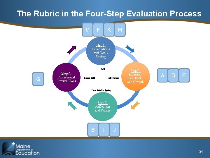 The Rubric in the Four-Step Evaluation Process F C K H Step 1: Expectations