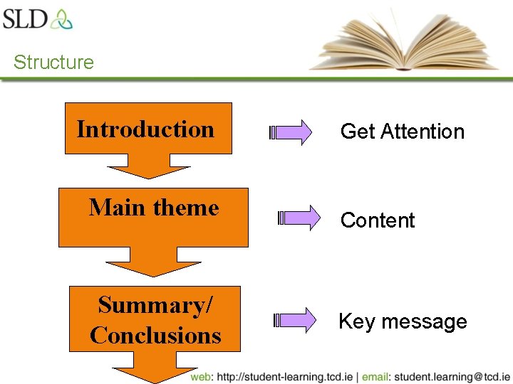 Structure Introduction Main theme Summary/ Conclusions Get Attention Content Key message 