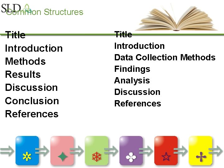 Common Structures Title Introduction Methods Results Discussion Conclusion References Title Introduction Data Collection Methods