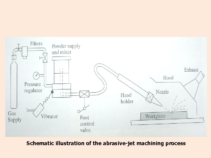 Schematic illustration of the abrasive-jet machining process 