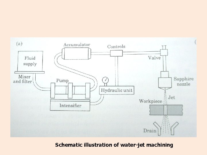 Schematic illustration of water-jet machining 