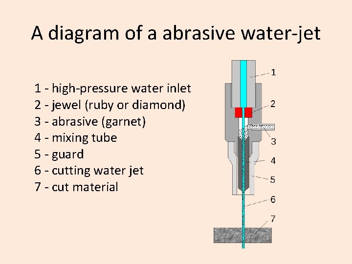 A diagram of a abrasive water-jet 1 - high-pressure water inlet 2 - jewel