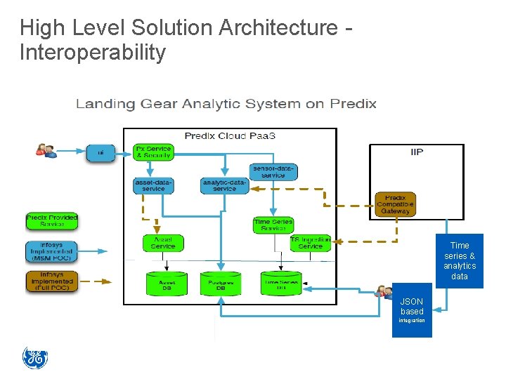 High Level Solution Architecture - Interoperability Time series & analytics data JSON based integration