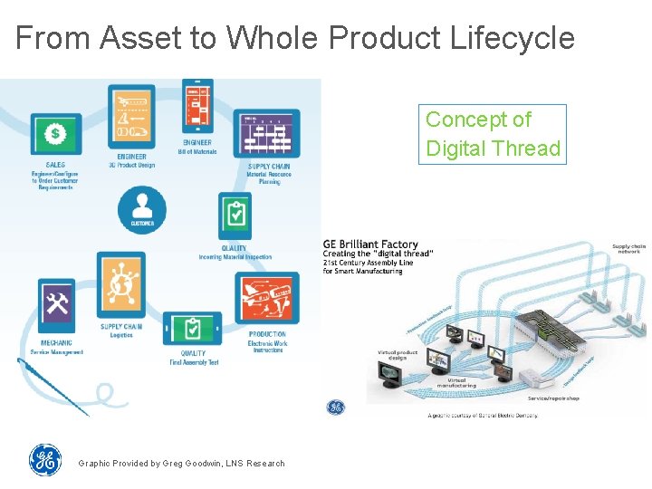 From Asset to Whole Product Lifecycle Concept of Digital Thread Graphic Provided by Greg