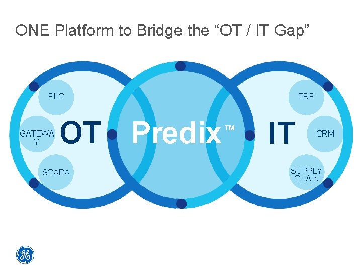 ONE Platform to Bridge the “OT / IT Gap” PLC GATEWA Y OT SCADA