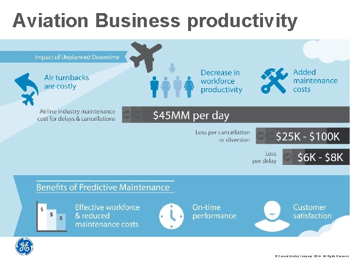 Aviation Business productivity © General Electric Company, 2014. All Rights Reserved. 