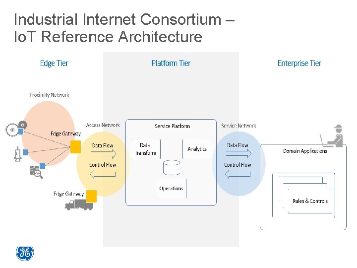 Industrial Internet Consortium – Io. T Reference Architecture 