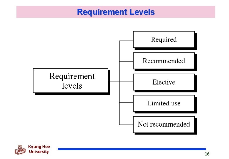Requirement Levels Kyung Hee University 16 