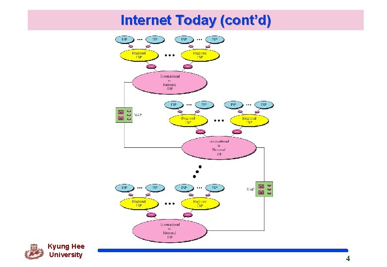 Internet Today (cont’d) Kyung Hee University 4 