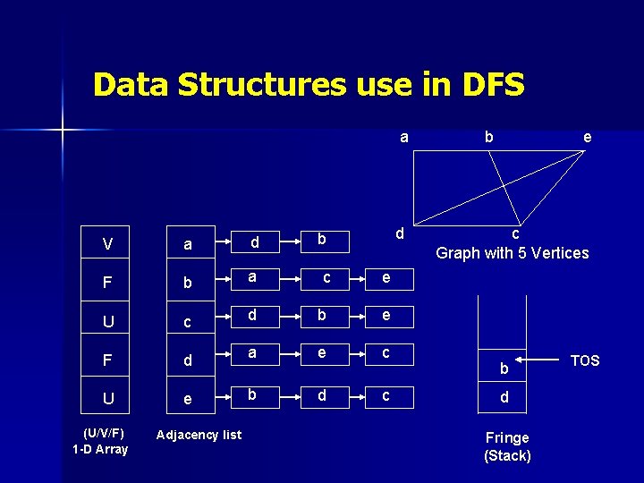 Data Structures use in DFS a d V a d b F b a Data Structures use in DFS a d V a d b F b a