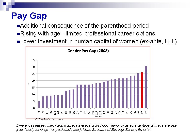Pay Gap n. Additional consequence of the parenthood period n. Rising with age -
