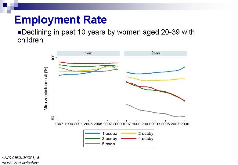 Employment Rate n. Declining children Own calculations, a workforce selective in past 10 years