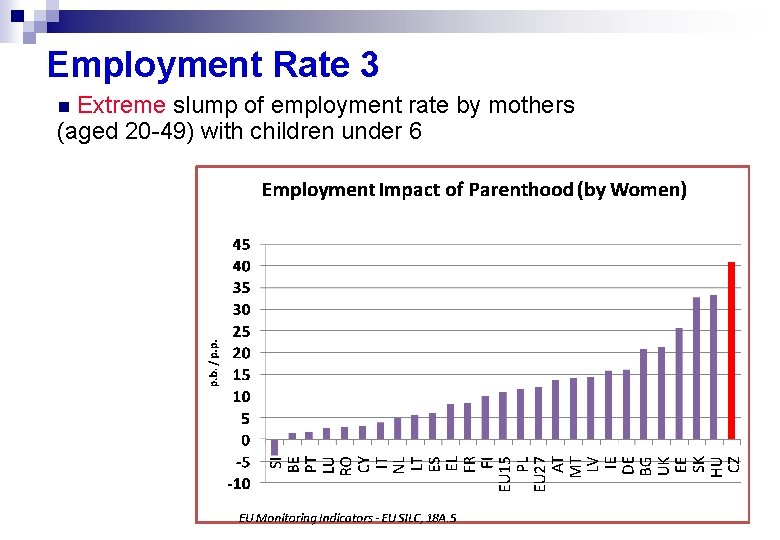 Employment Rate 3 Extreme slump of employment rate by mothers (aged 20 -49) with