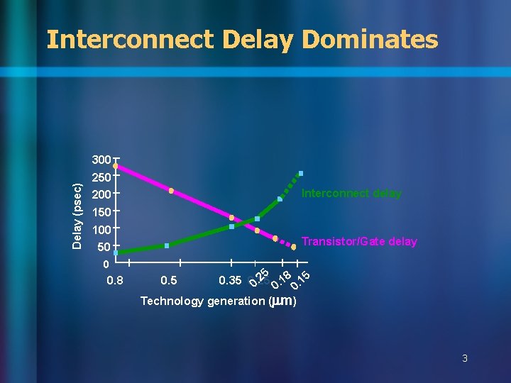 Interconnect Delay Dominates Delay (psec) 300 250 Interconnect delay 200 150 100 Transistor/Gate delay Interconnect Delay Dominates Delay (psec) 300 250 Interconnect delay 200 150 100 Transistor/Gate delay