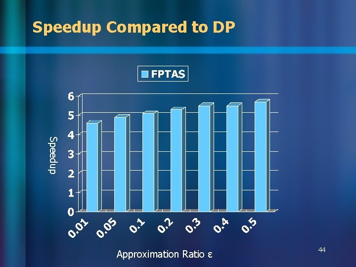 Speedup Compared to DP Speedup Approximation Ratio ɛ 44 Speedup Compared to DP Speedup Approximation Ratio ɛ 44