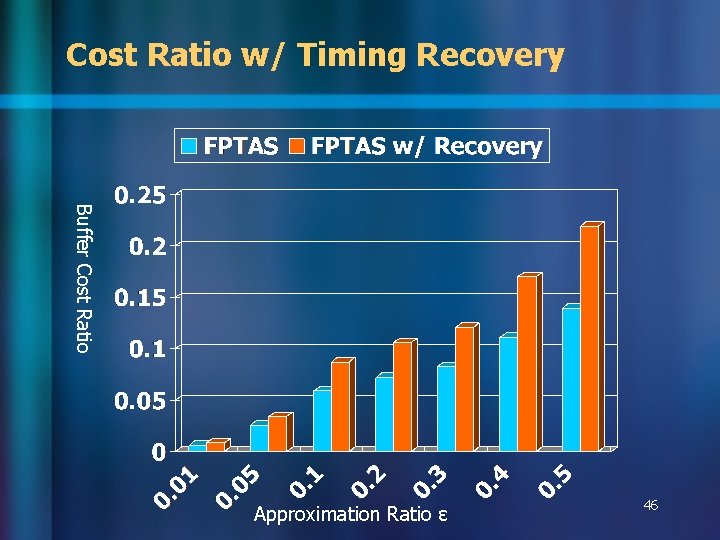 Cost Ratio w/ Timing Recovery Buffer Cost Ratio Approximation Ratio ɛ 46 Cost Ratio w/ Timing Recovery Buffer Cost Ratio Approximation Ratio ɛ 46
