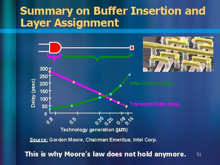 Summary on Buffer Insertion and Layer Assignment Delay (psec) 300 250 Interconnect delay 200 Summary on Buffer Insertion and Layer Assignment Delay (psec) 300 250 Interconnect delay 200