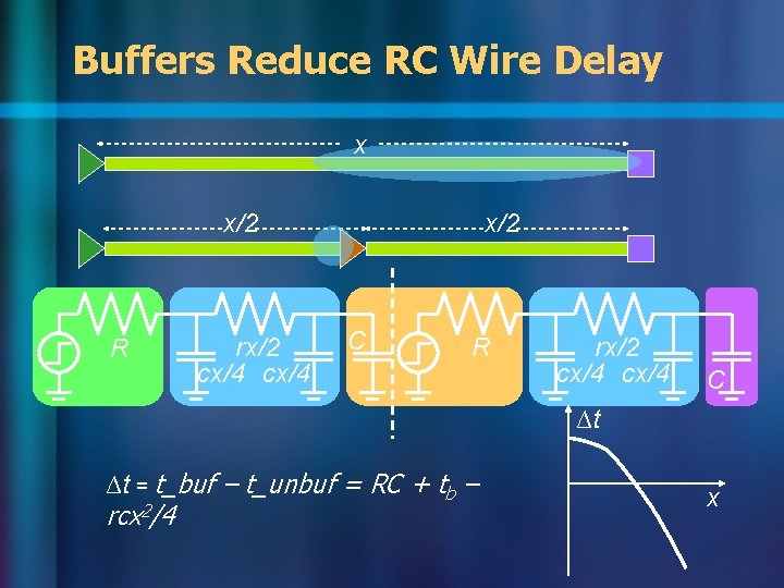Buffers Reduce RC Wire Delay x x/2 R rx/2 cx/4 x/2 C R rx/2 Buffers Reduce RC Wire Delay x x/2 R rx/2 cx/4 x/2 C R rx/2