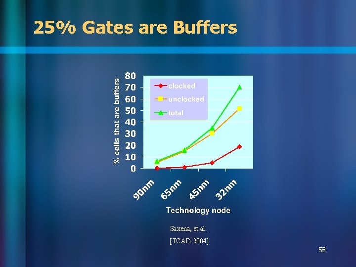 25% Gates are Buffers Saxena, et al. [TCAD 2004] 58 