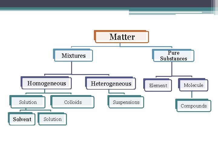 Matter Pure Substances Mixtures Homogeneous Colloids Solution Solvent Solution Heterogeneous Suspensions Element Molecule Compounds