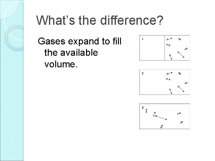 What’s the difference? Gases expand to fill the available volume. 