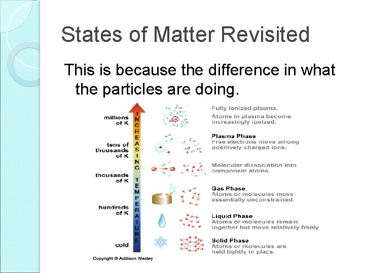 States of Matter Revisited This is because the difference in what the particles are