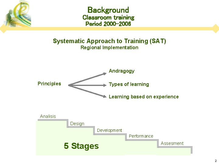 Background Classroom training Period 2000 -2006 Systematic Approach to Training (SAT) Regional Implementation Andragogy