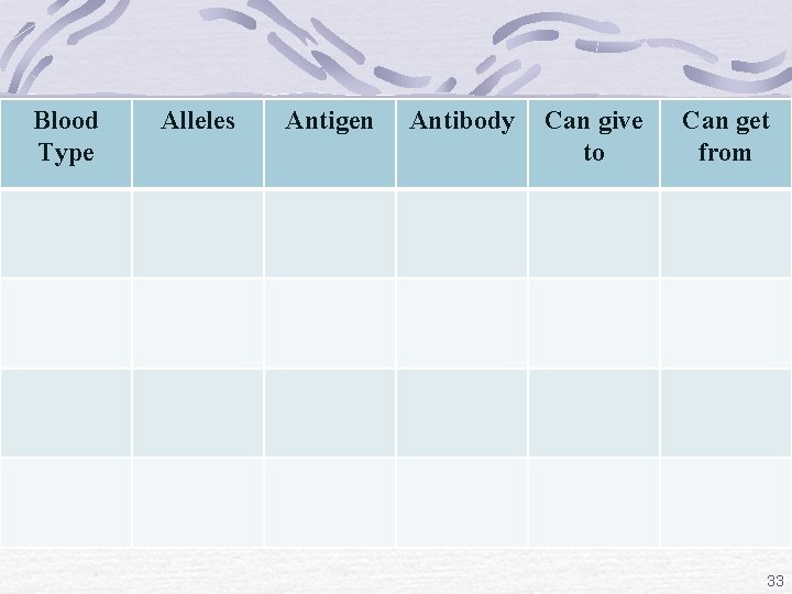 Blood Type Alleles Antigen Antibody Can give to Can get from 33 