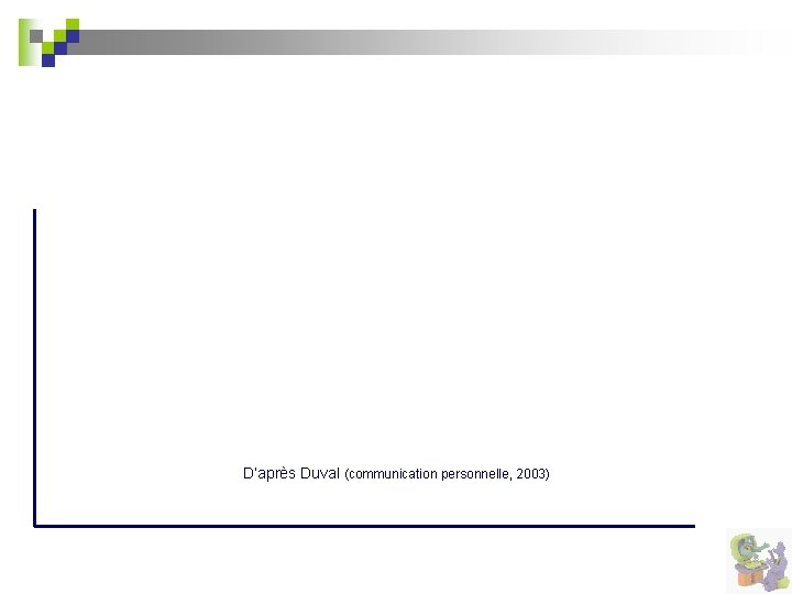 D’après Duval (communication personnelle, 2003) 