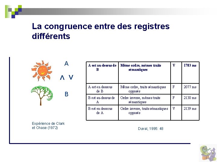 La congruence entre des registres différents A est au-dessus de B Même ordre, mêmes