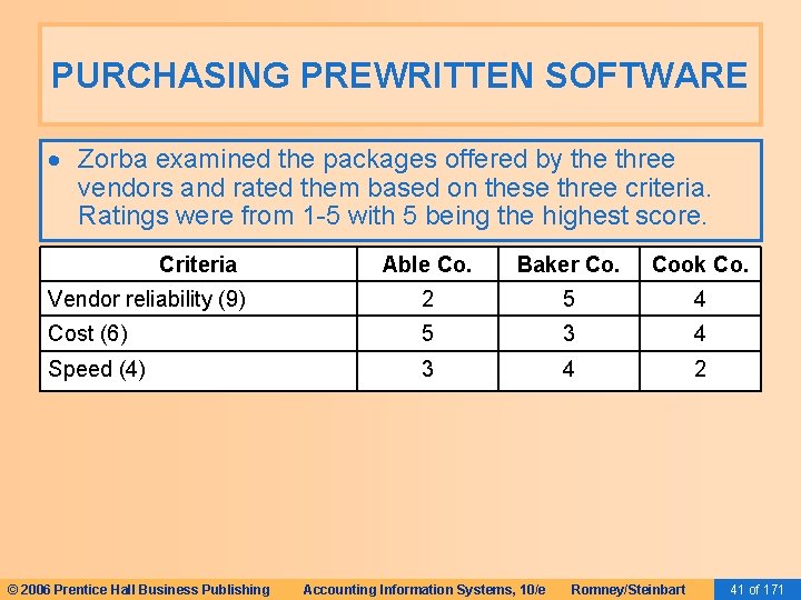 PURCHASING PREWRITTEN SOFTWARE Zorba examined the packages offered by the three vendors and rated PURCHASING PREWRITTEN SOFTWARE Zorba examined the packages offered by the three vendors and rated