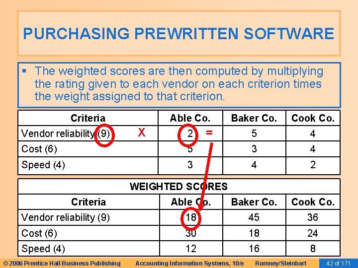 PURCHASING PREWRITTEN SOFTWARE The weighted scores are then computed by multiplying the rating given PURCHASING PREWRITTEN SOFTWARE The weighted scores are then computed by multiplying the rating given