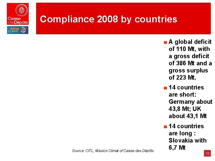 Compliance 2008 by countries ■ A global deficit of 110 Mt, with a gross Compliance 2008 by countries ■ A global deficit of 110 Mt, with a gross