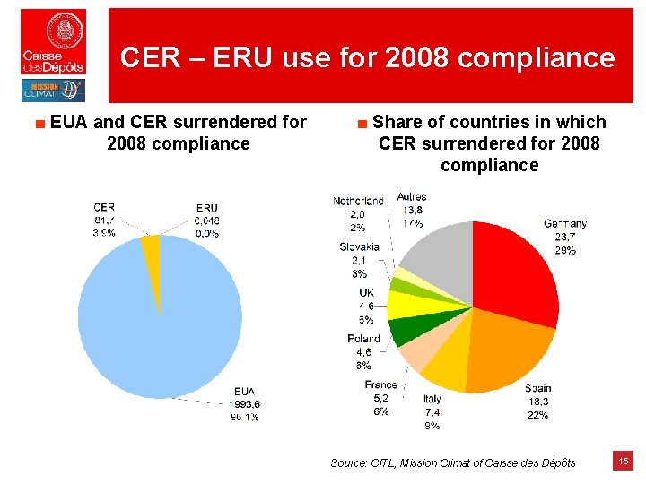 CER – ERU use for 2008 compliance ■ EUA and CER surrendered for 2008 CER – ERU use for 2008 compliance ■ EUA and CER surrendered for 2008