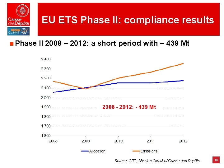 EU ETS Phase II: compliance results ■ Phase II 2008 – 2012: a short EU ETS Phase II: compliance results ■ Phase II 2008 – 2012: a short