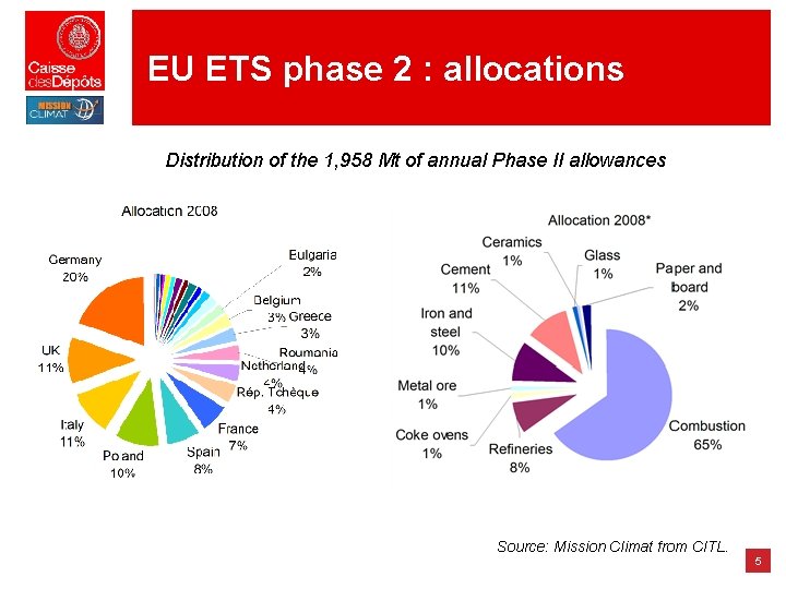 EU ETS phase 2 : allocations Distribution of the 1, 958 Mt of annual EU ETS phase 2 : allocations Distribution of the 1, 958 Mt of annual