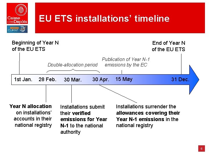EU ETS installations’ timeline Beginning of Year N of the EU ETS End of EU ETS installations’ timeline Beginning of Year N of the EU ETS End of
