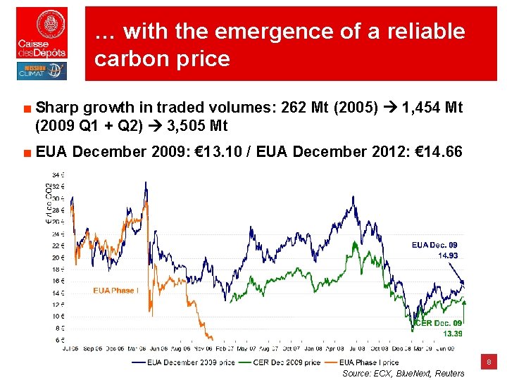 … with the emergence of a reliable carbon price ■ Sharp growth in traded … with the emergence of a reliable carbon price ■ Sharp growth in traded