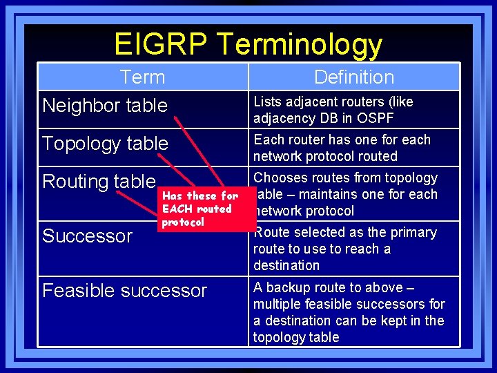 EIGRP Terminology Term Neighbor table Definition Lists adjacent routers (like adjacency DB in OSPF
