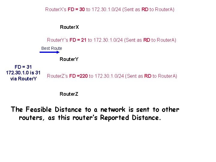 Router. X’s FD = 30 to 172. 30. 1. 0/24 (Sent as RD to