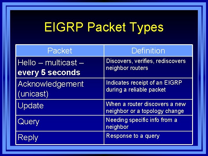 EIGRP Packet Types Packet Hello – multicast – every 5 seconds Acknowledgement (unicast) Update