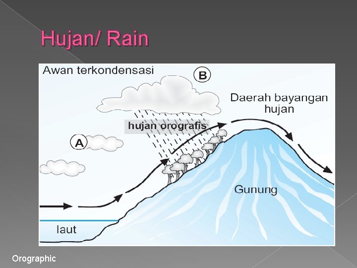 Hujan/ Rain Orographic 