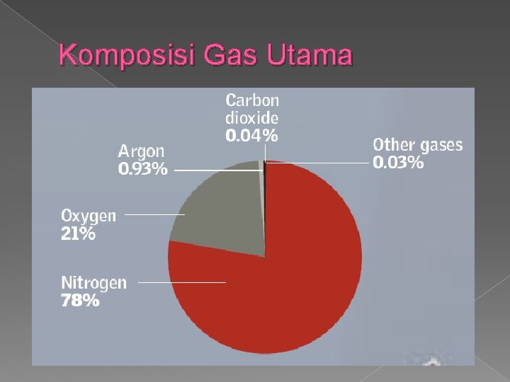 Komposisi Gas Utama 