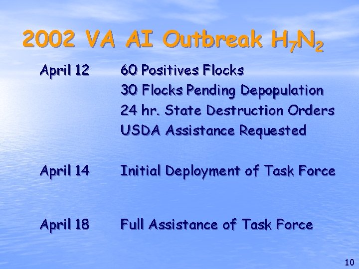 2002 VA AI Outbreak H 7 N 2 April 12 60 Positives Flocks 30