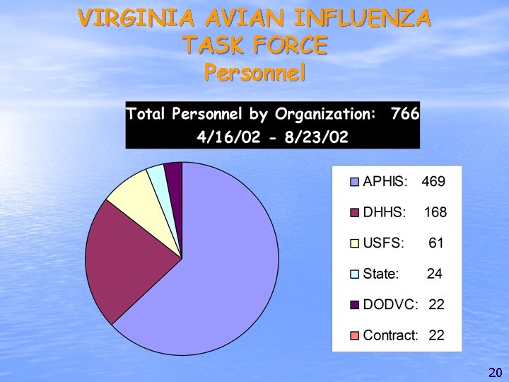 VIRGINIA AVIAN INFLUENZA TASK FORCE Personnel 20 