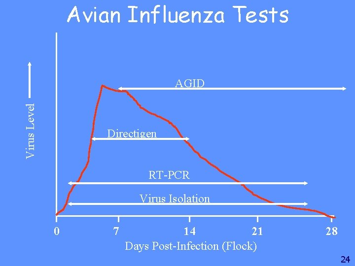 Avian Influenza Tests Virus Level AGID Directigen RT-PCR Virus Isolation 0 7 14 21